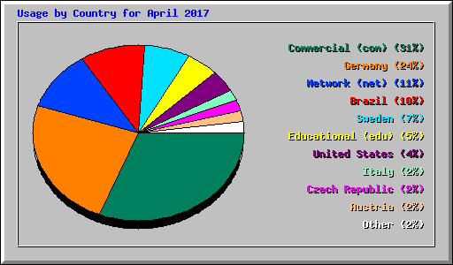 Usage by Country for April 2017