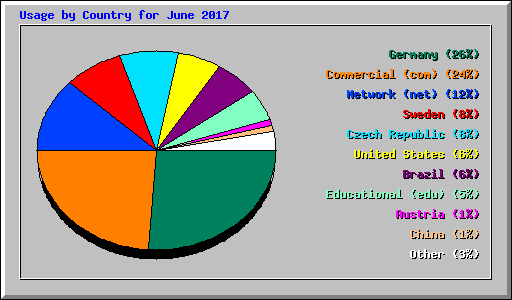 Usage by Country for June 2017