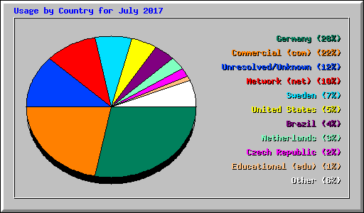 Usage by Country for July 2017