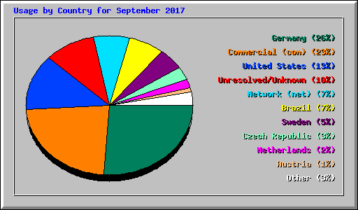 Usage by Country for September 2017