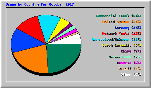 Usage by Country for October 2017