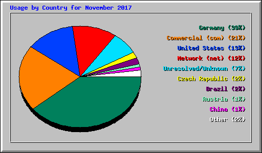 Usage by Country for November 2017