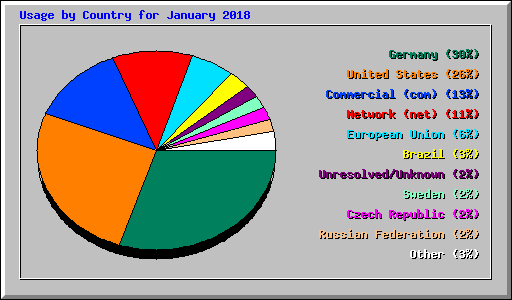 Usage by Country for January 2018