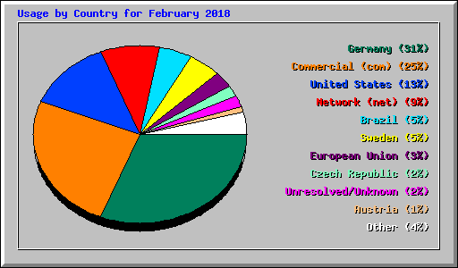 Usage by Country for February 2018