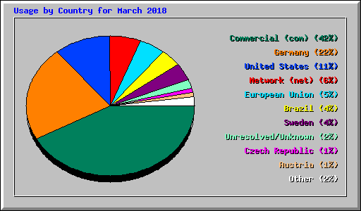 Usage by Country for March 2018