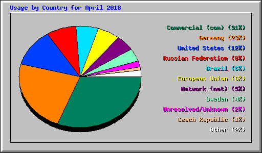 Usage by Country for April 2018