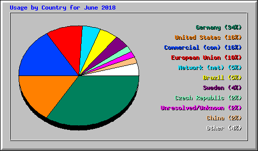 Usage by Country for June 2018