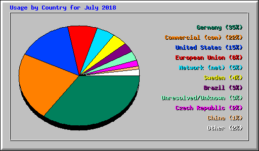 Usage by Country for July 2018