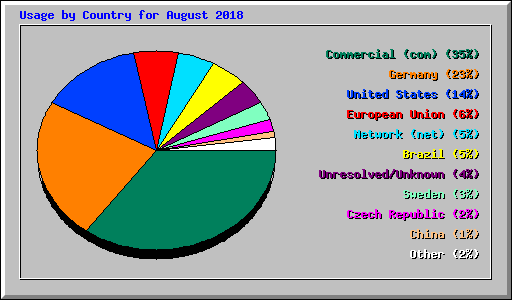 Usage by Country for August 2018