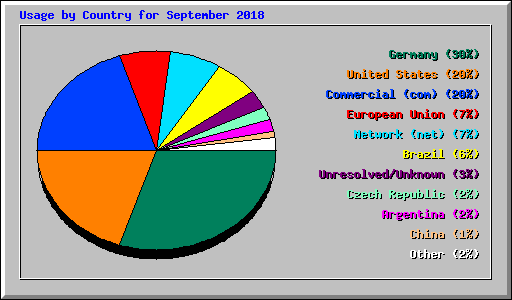 Usage by Country for September 2018