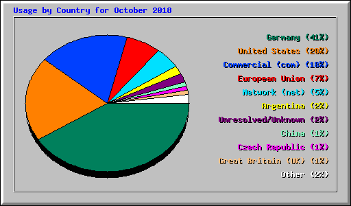 Usage by Country for October 2018