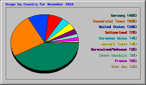 Usage by Country for November 2018