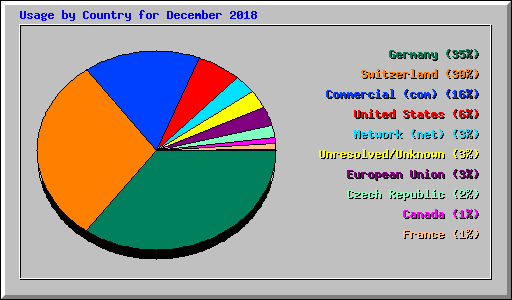 Usage by Country for December 2018