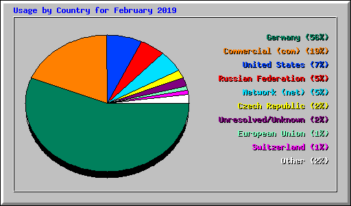 Usage by Country for February 2019