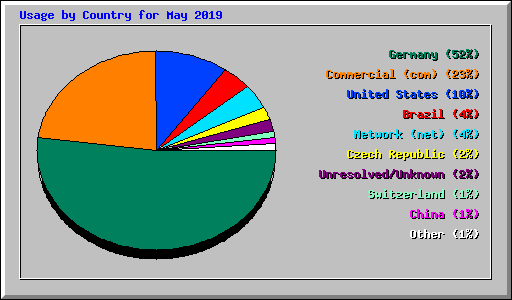 Usage by Country for May 2019