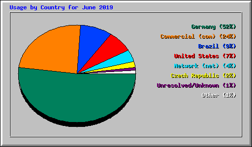Usage by Country for June 2019