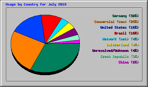 Usage by Country for July 2019