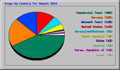 Usage by Country for August 2019