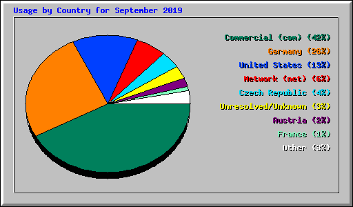 Usage by Country for September 2019