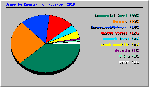 Usage by Country for November 2019