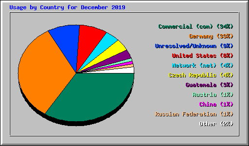 Usage by Country for December 2019