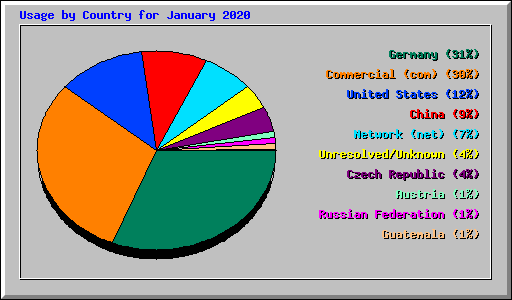 Usage by Country for January 2020