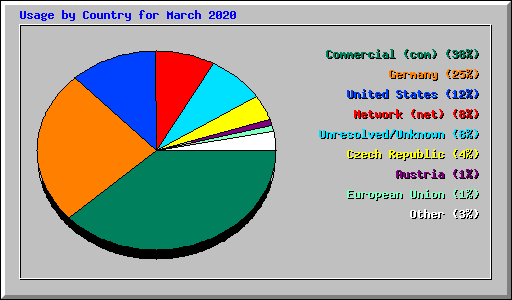 Usage by Country for March 2020