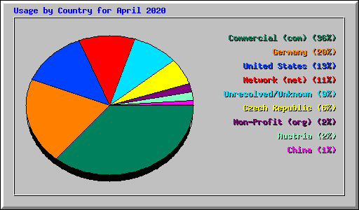 Usage by Country for April 2020