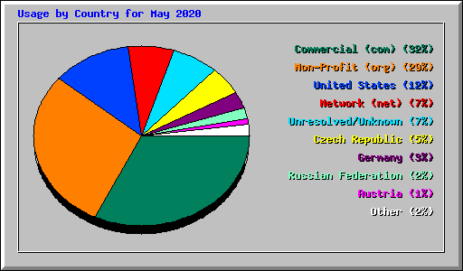 Usage by Country for May 2020