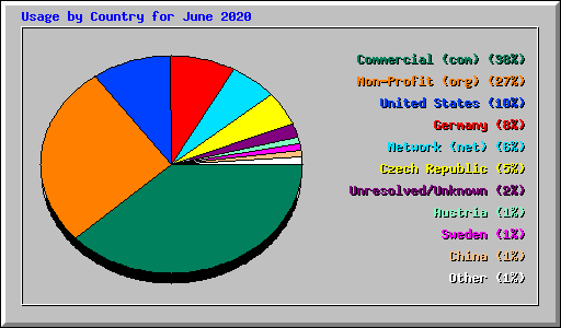 Usage by Country for June 2020