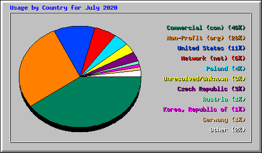 Usage by Country for July 2020