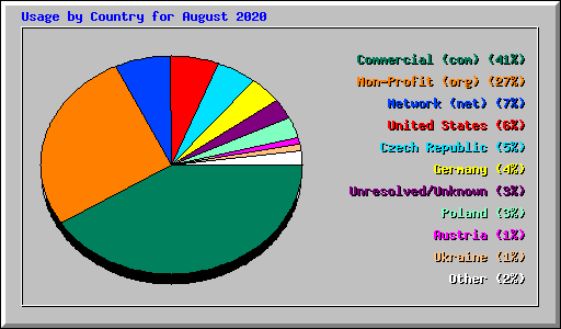 Usage by Country for August 2020