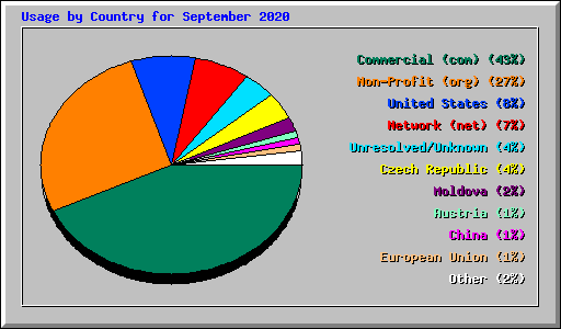 Usage by Country for September 2020