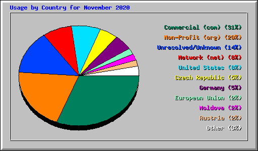 Usage by Country for November 2020