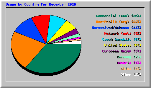 Usage by Country for December 2020