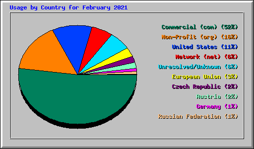 Usage by Country for February 2021