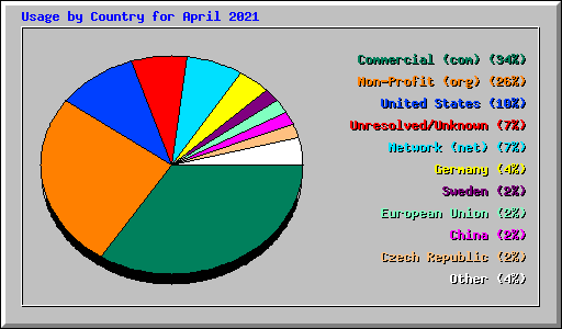 Usage by Country for April 2021