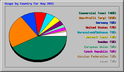 Usage by Country for May 2021