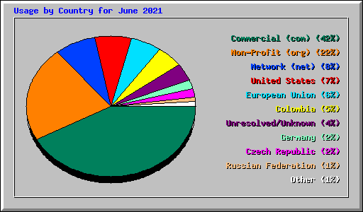 Usage by Country for June 2021