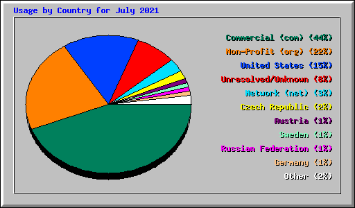 Usage by Country for July 2021