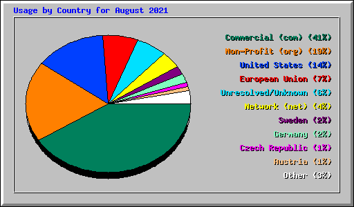 Usage by Country for August 2021