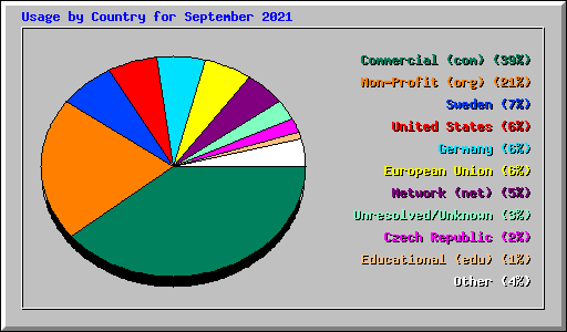 Usage by Country for September 2021