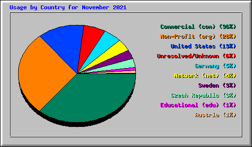 Usage by Country for November 2021