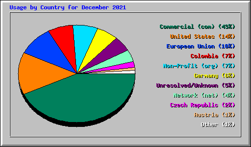 Usage by Country for December 2021