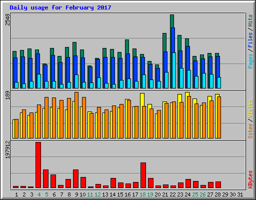 Daily usage for February 2017