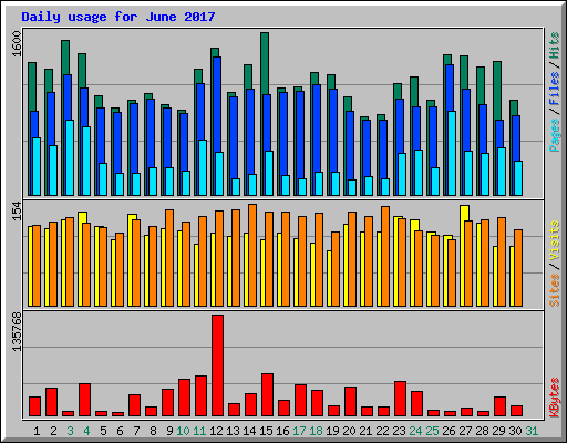 Daily usage for June 2017