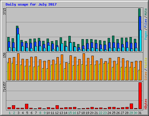 Daily usage for July 2017
