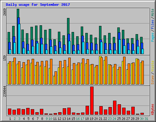 Daily usage for September 2017