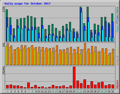 Daily usage for October 2017