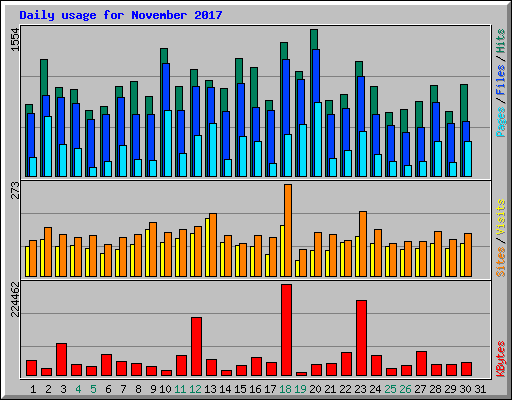 Daily usage for November 2017